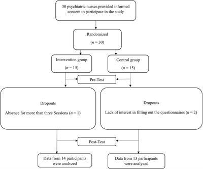 The effectiveness of Balint group work on the quality of work life, resilience, and nurse–patient communication skills among psychiatric nurses: a randomized controlled trial